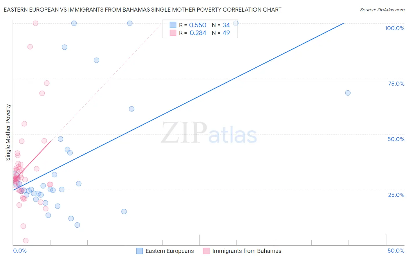 Eastern European vs Immigrants from Bahamas Single Mother Poverty