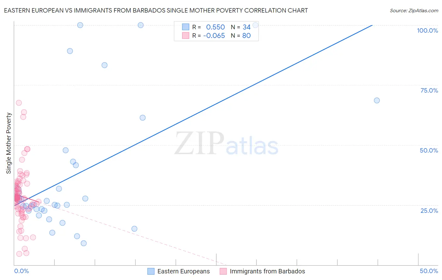 Eastern European vs Immigrants from Barbados Single Mother Poverty