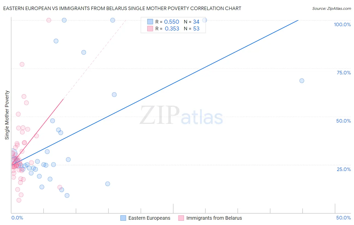 Eastern European vs Immigrants from Belarus Single Mother Poverty