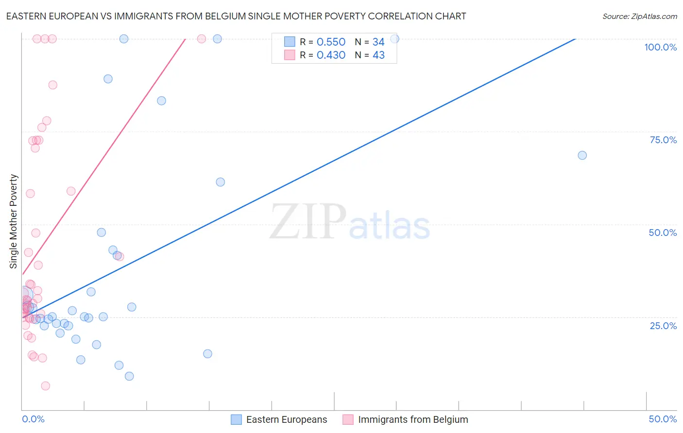 Eastern European vs Immigrants from Belgium Single Mother Poverty