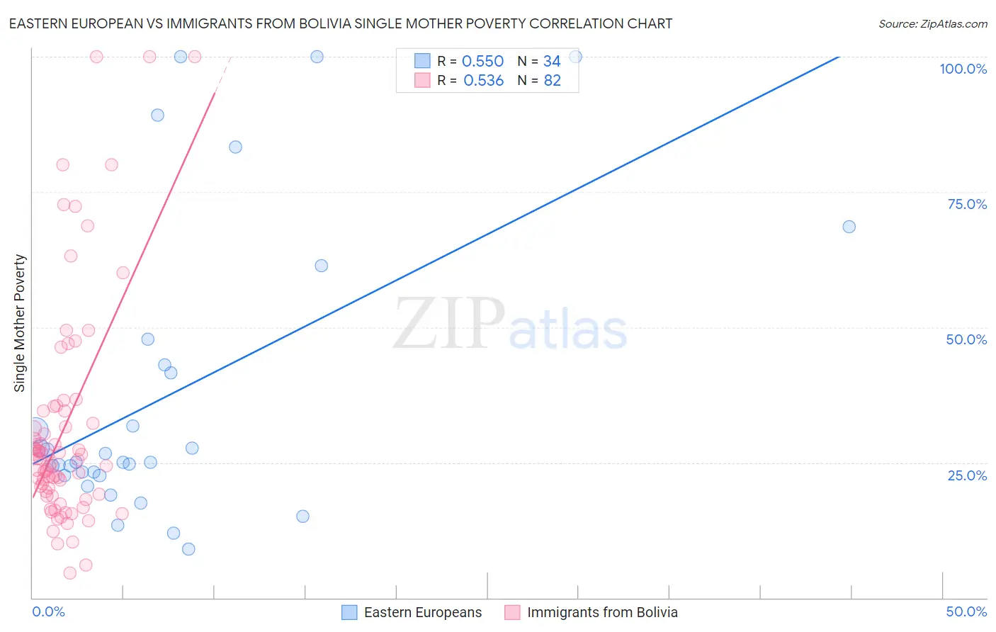 Eastern European vs Immigrants from Bolivia Single Mother Poverty
