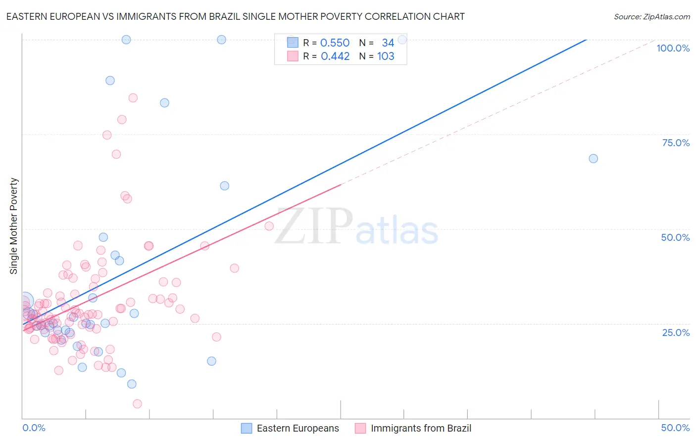 Eastern European vs Immigrants from Brazil Single Mother Poverty