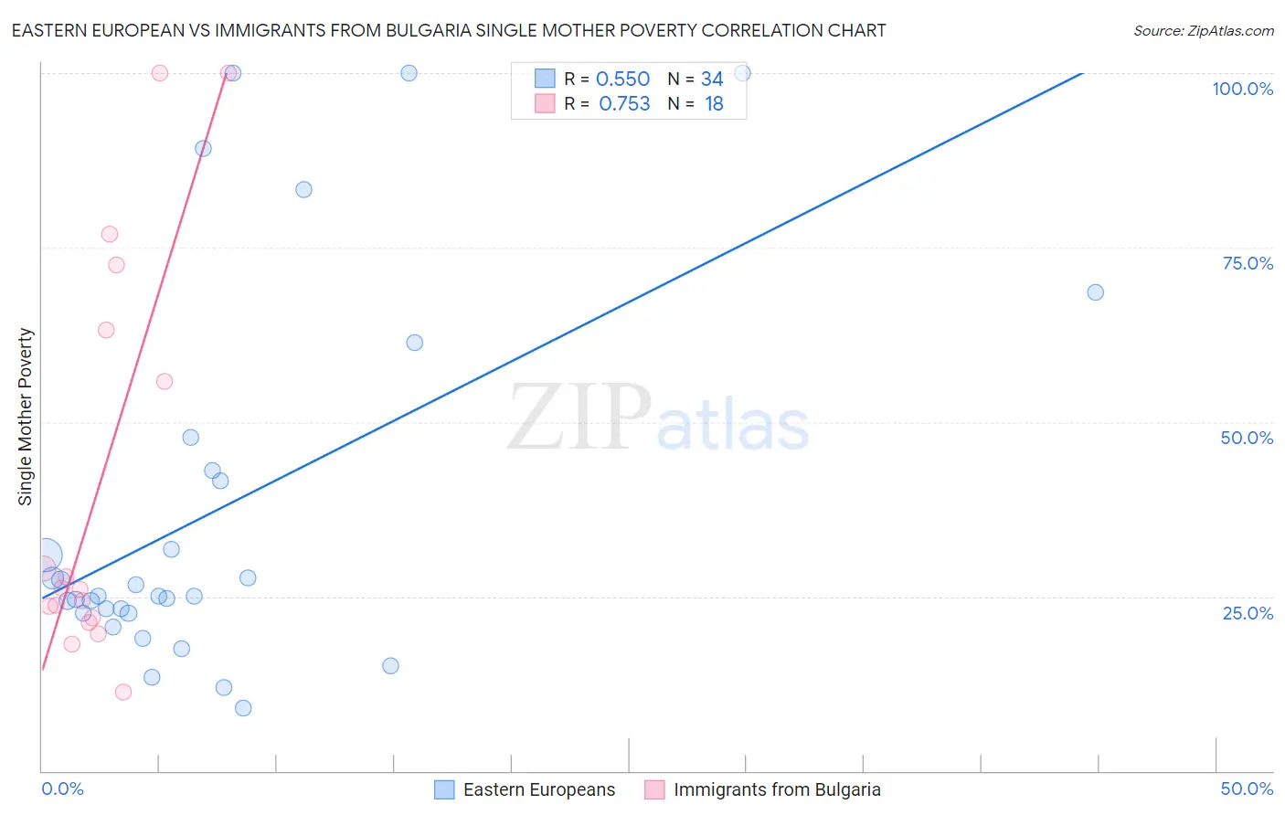 Eastern European vs Immigrants from Bulgaria Single Mother Poverty