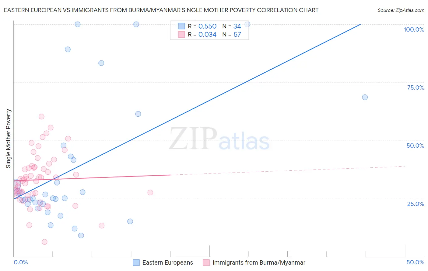 Eastern European vs Immigrants from Burma/Myanmar Single Mother Poverty