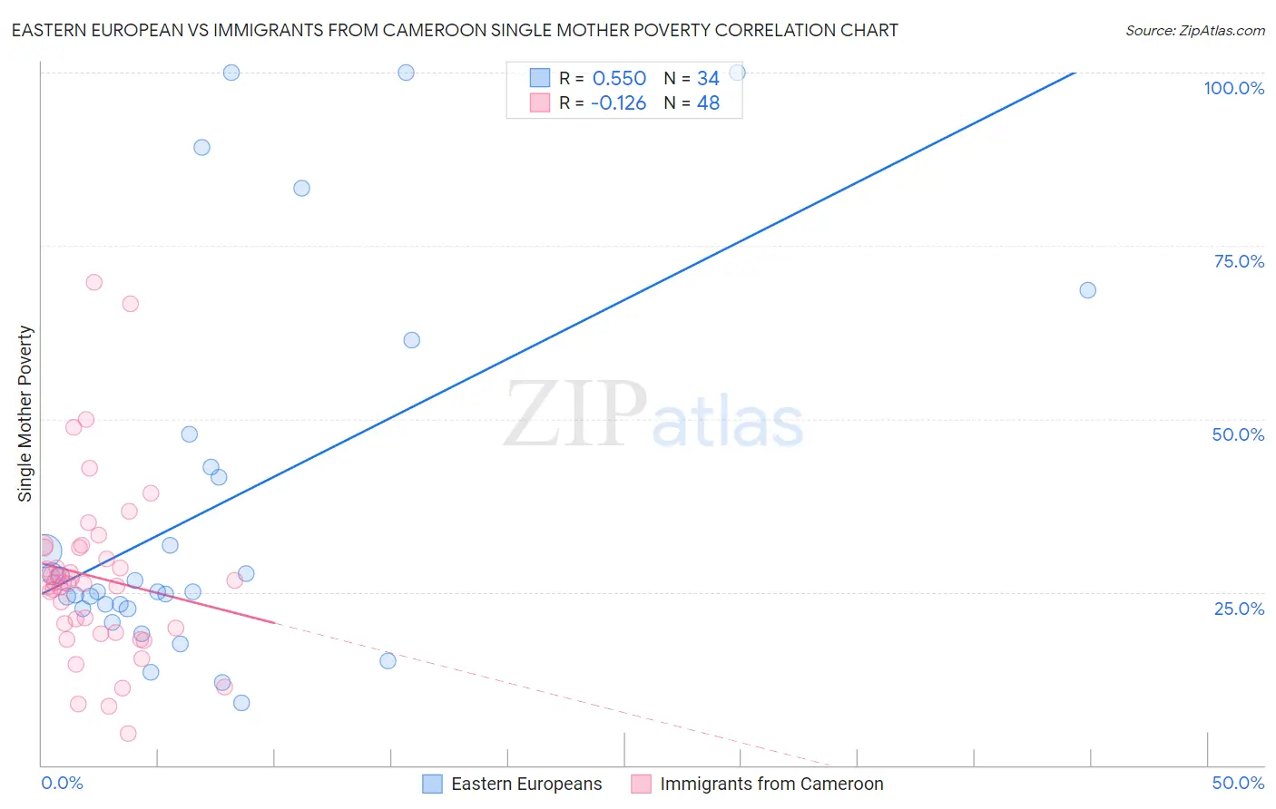 Eastern European vs Immigrants from Cameroon Single Mother Poverty