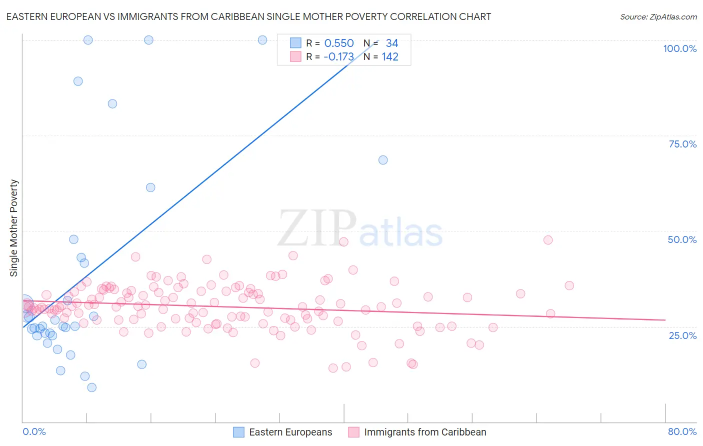 Eastern European vs Immigrants from Caribbean Single Mother Poverty