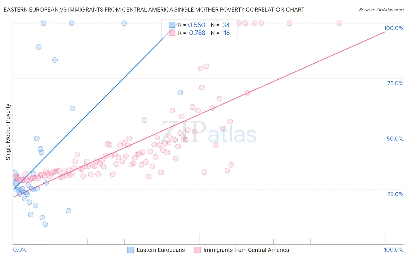 Eastern European vs Immigrants from Central America Single Mother Poverty