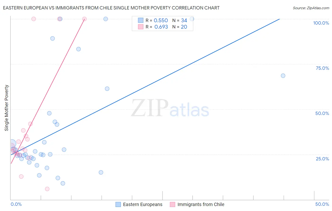 Eastern European vs Immigrants from Chile Single Mother Poverty