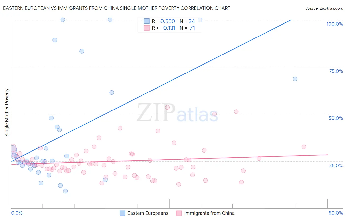 Eastern European vs Immigrants from China Single Mother Poverty