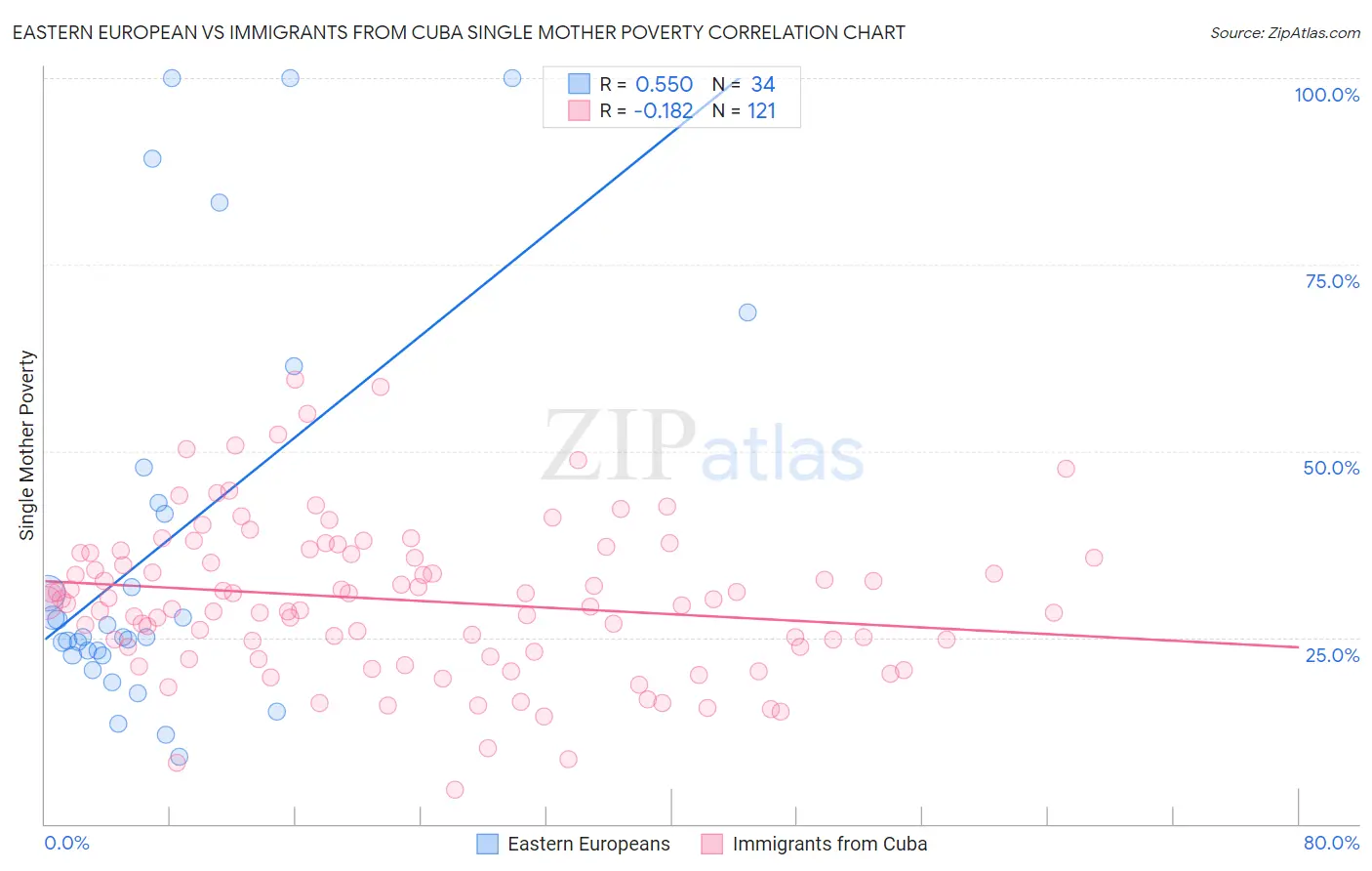 Eastern European vs Immigrants from Cuba Single Mother Poverty