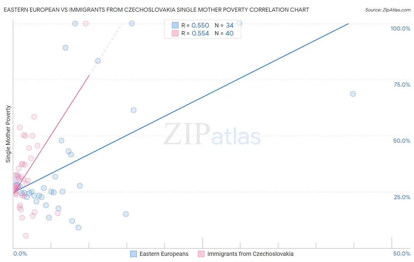 Eastern European vs Immigrants from Czechoslovakia Single Mother Poverty