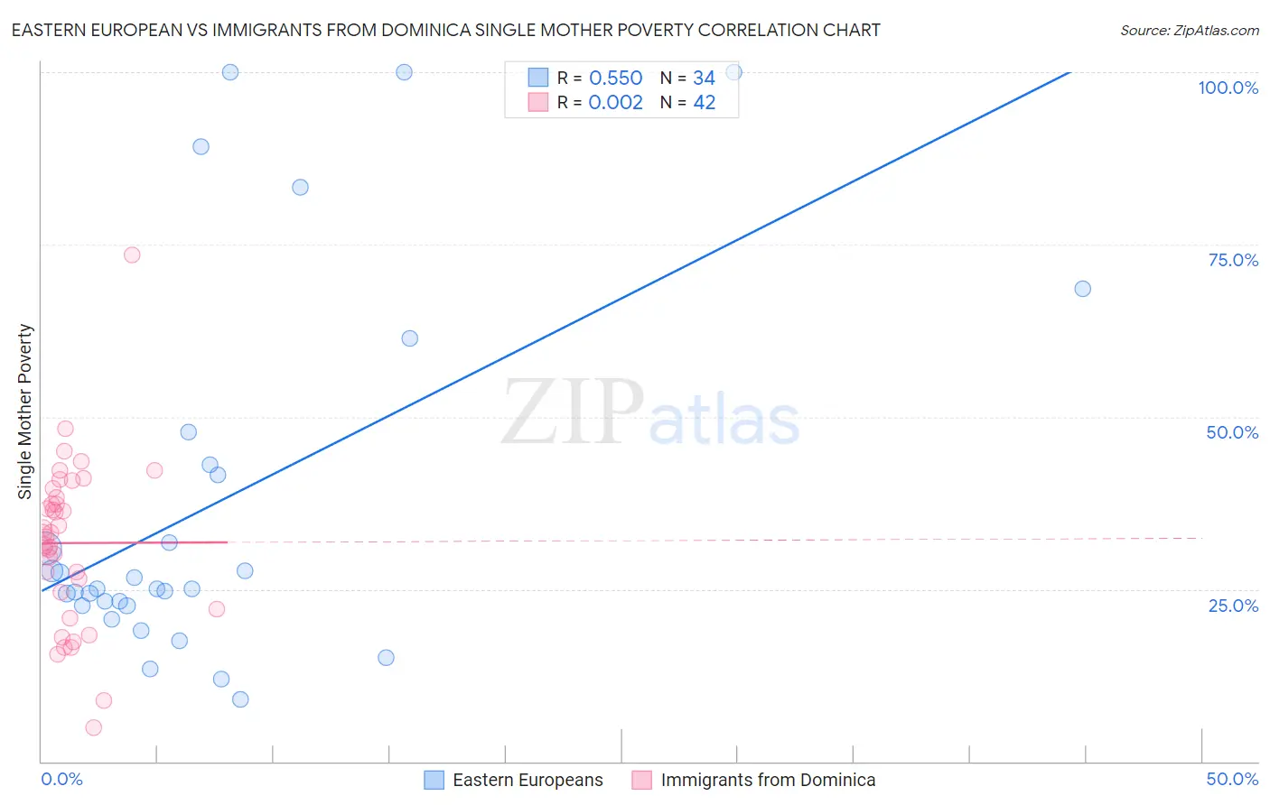 Eastern European vs Immigrants from Dominica Single Mother Poverty