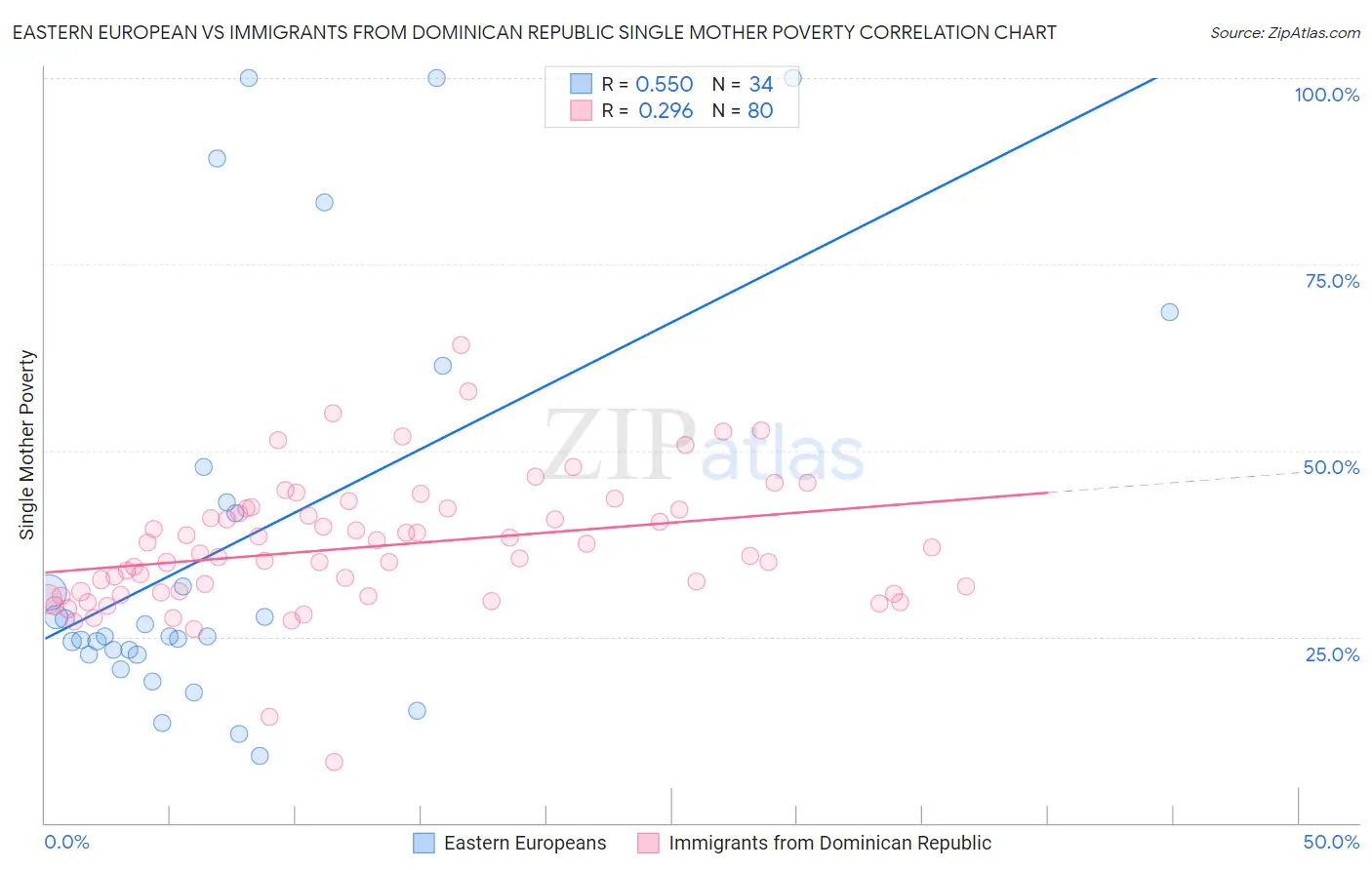 Eastern European vs Immigrants from Dominican Republic Single Mother Poverty