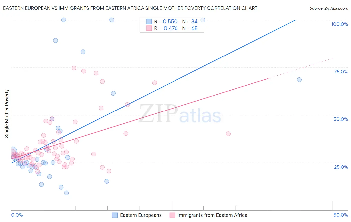 Eastern European vs Immigrants from Eastern Africa Single Mother Poverty