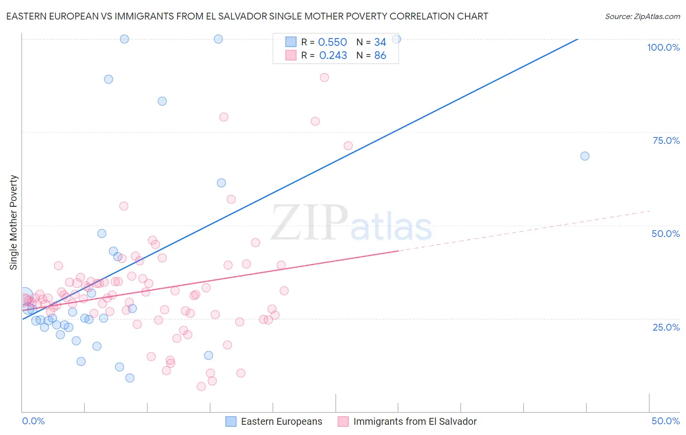 Eastern European vs Immigrants from El Salvador Single Mother Poverty