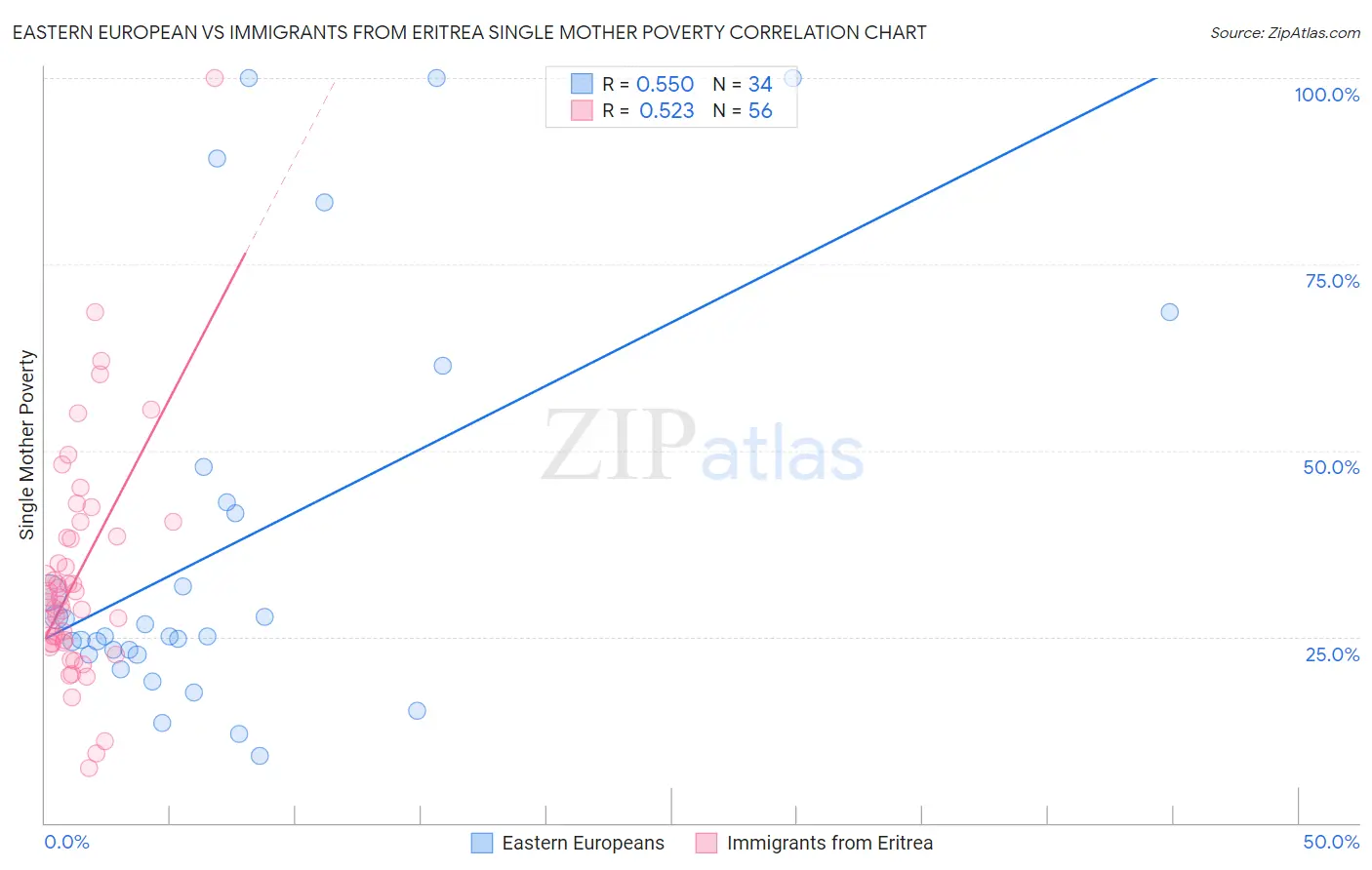 Eastern European vs Immigrants from Eritrea Single Mother Poverty