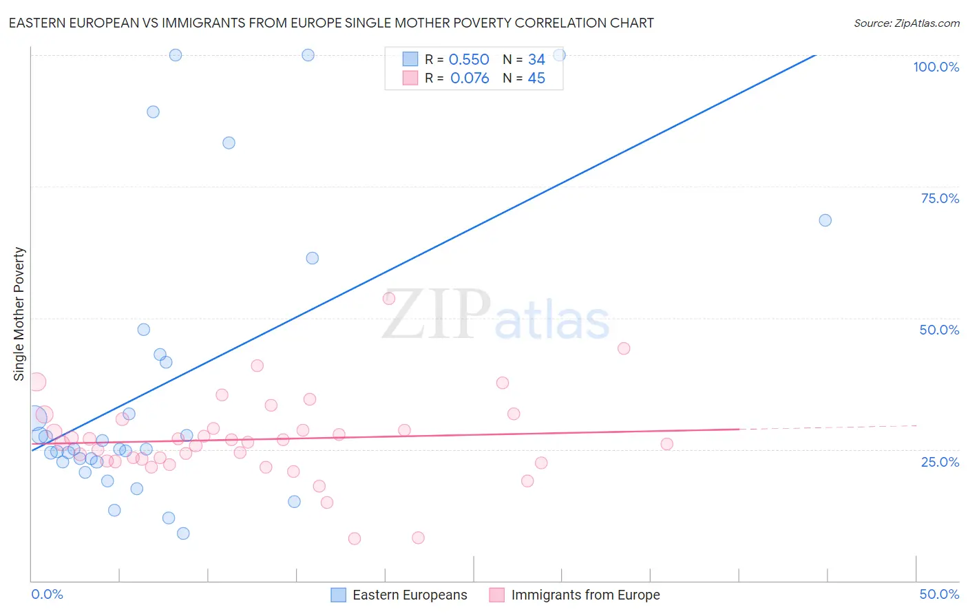 Eastern European vs Immigrants from Europe Single Mother Poverty