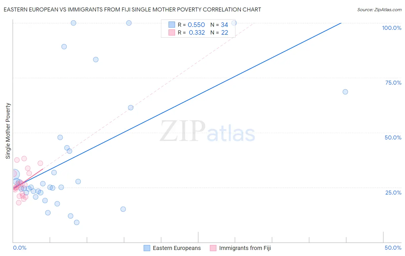 Eastern European vs Immigrants from Fiji Single Mother Poverty