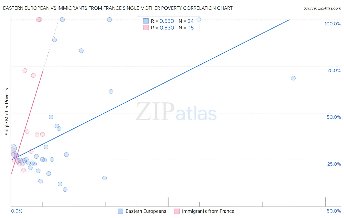 Eastern European vs Immigrants from France Single Mother Poverty