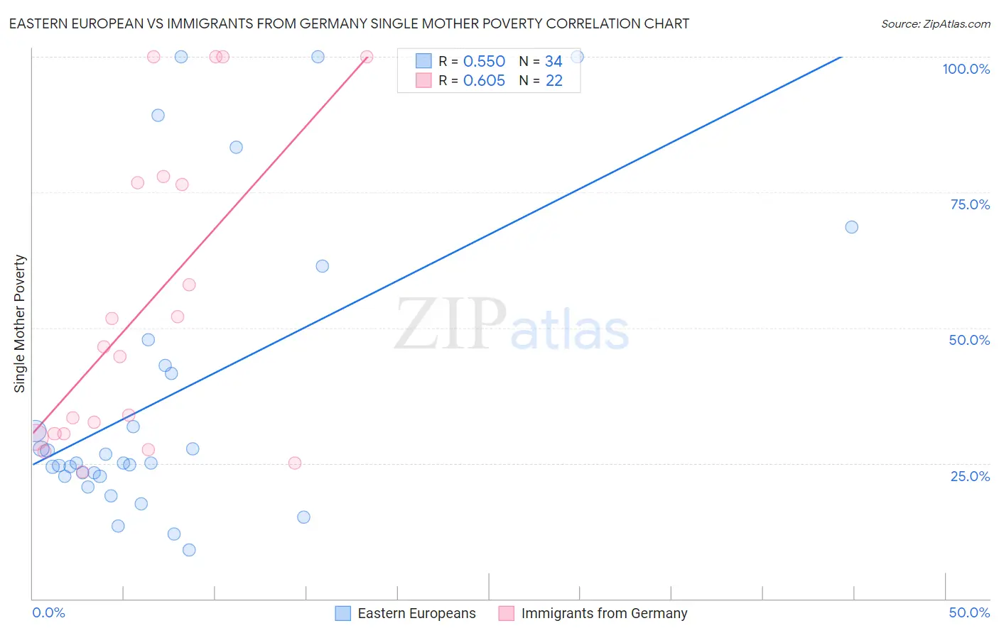 Eastern European vs Immigrants from Germany Single Mother Poverty