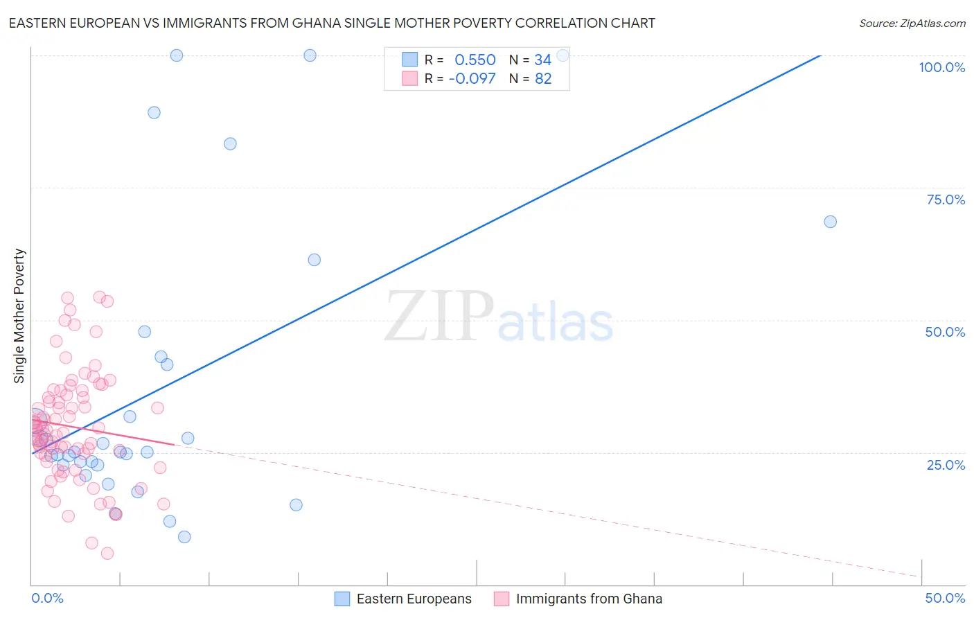 Eastern European vs Immigrants from Ghana Single Mother Poverty