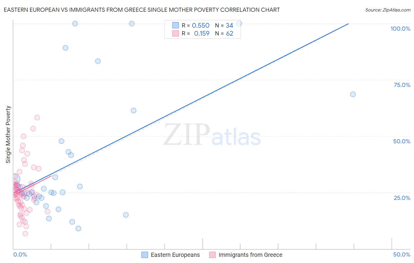 Eastern European vs Immigrants from Greece Single Mother Poverty