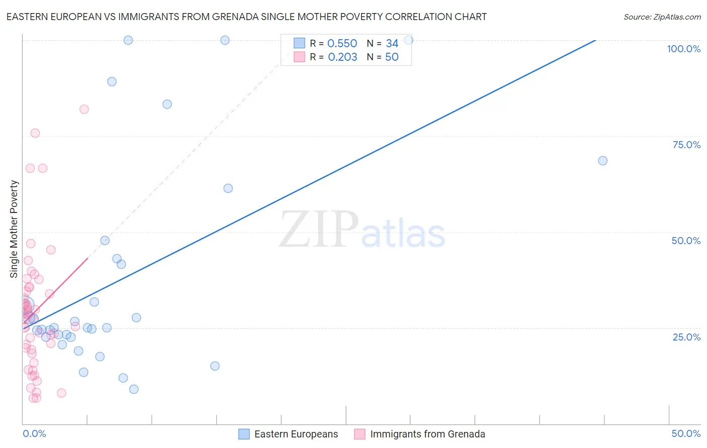 Eastern European vs Immigrants from Grenada Single Mother Poverty