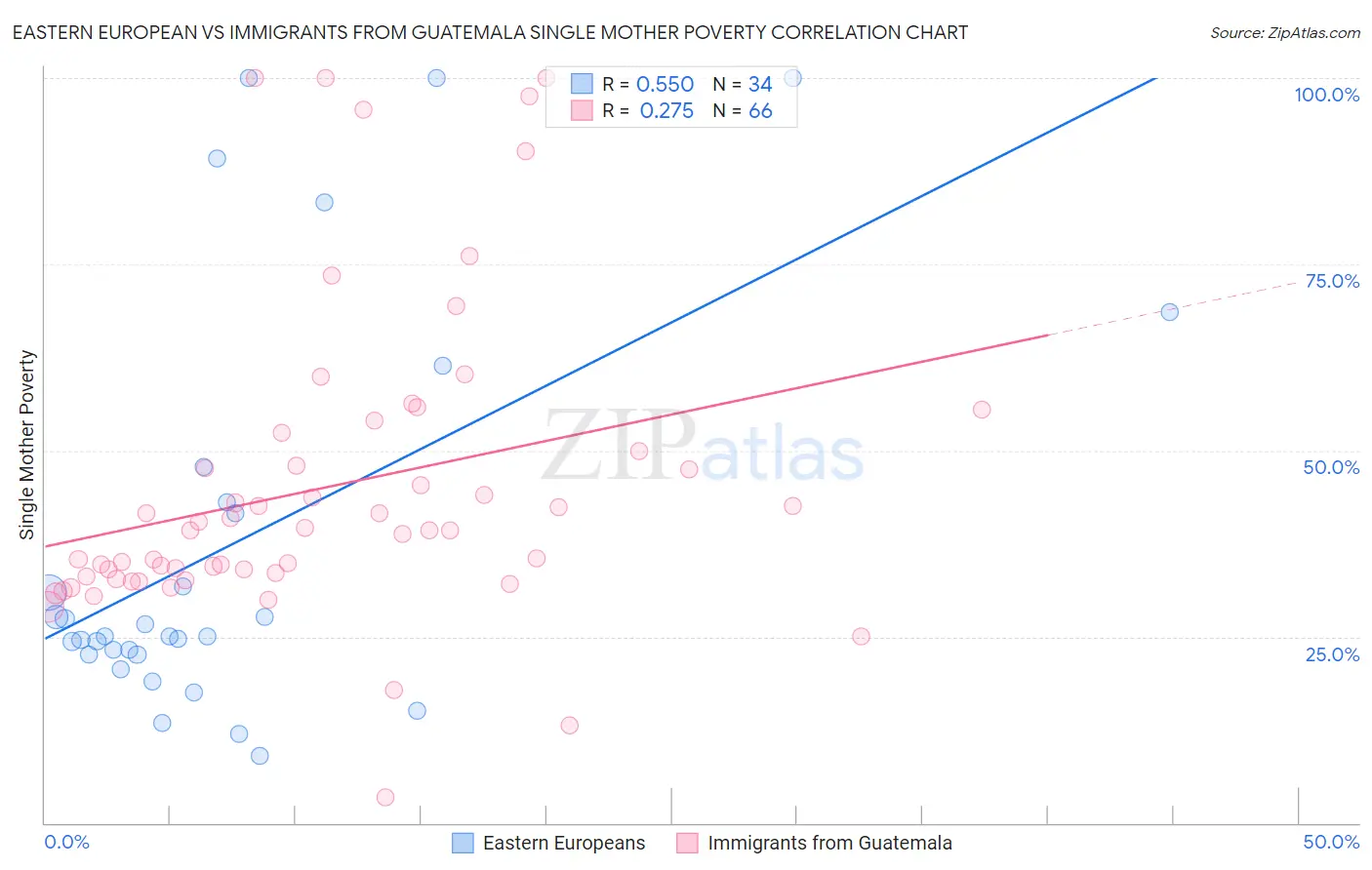 Eastern European vs Immigrants from Guatemala Single Mother Poverty