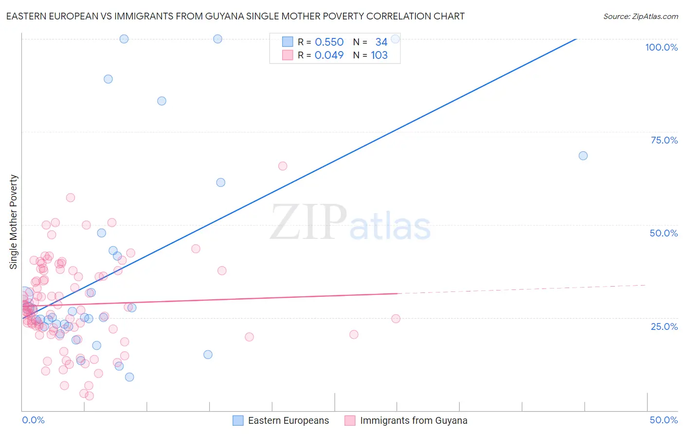 Eastern European vs Immigrants from Guyana Single Mother Poverty