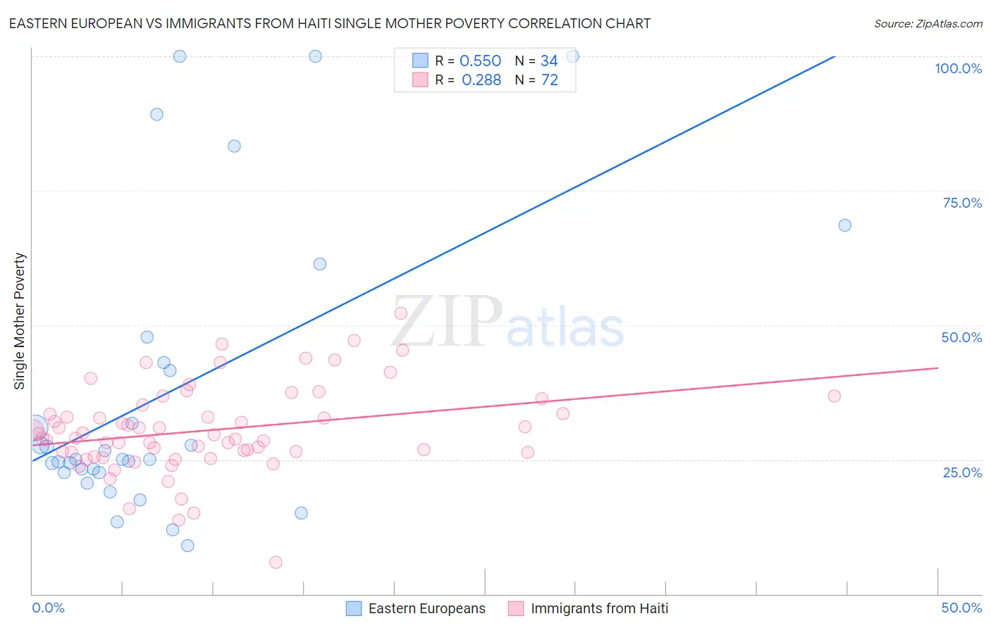 Eastern European vs Immigrants from Haiti Single Mother Poverty