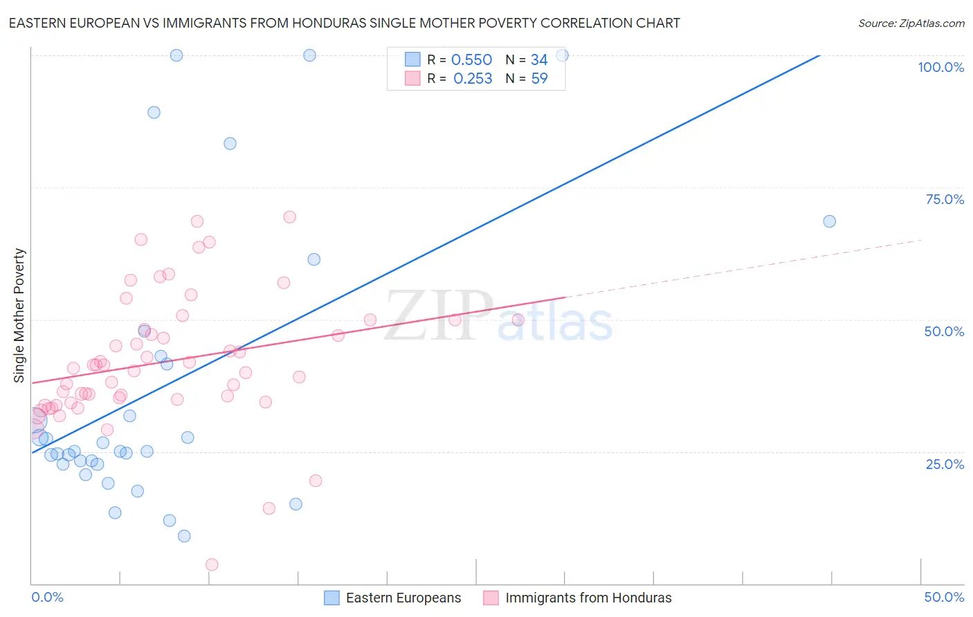 Eastern European vs Immigrants from Honduras Single Mother Poverty