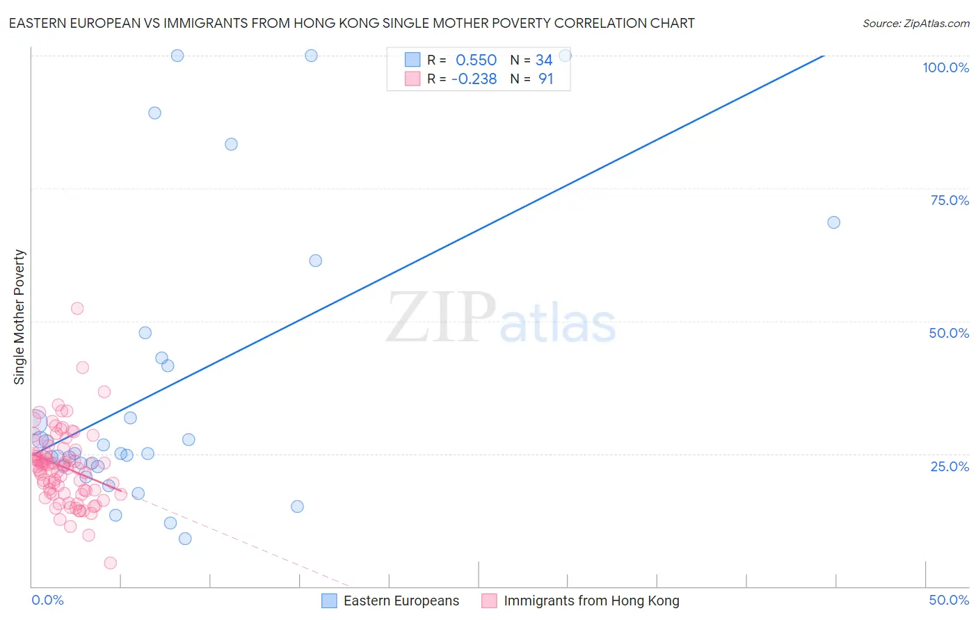 Eastern European vs Immigrants from Hong Kong Single Mother Poverty