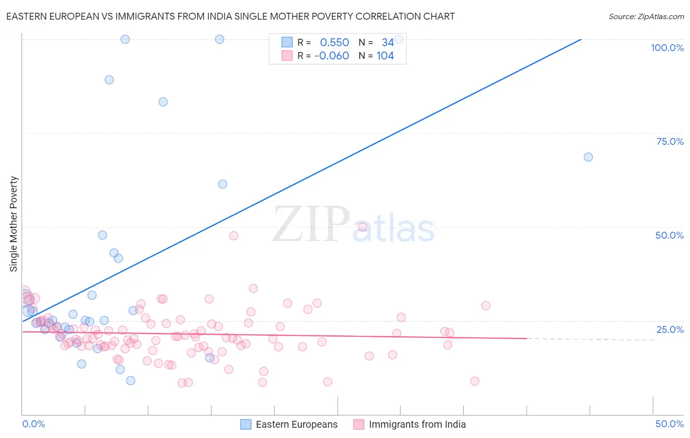 Eastern European vs Immigrants from India Single Mother Poverty