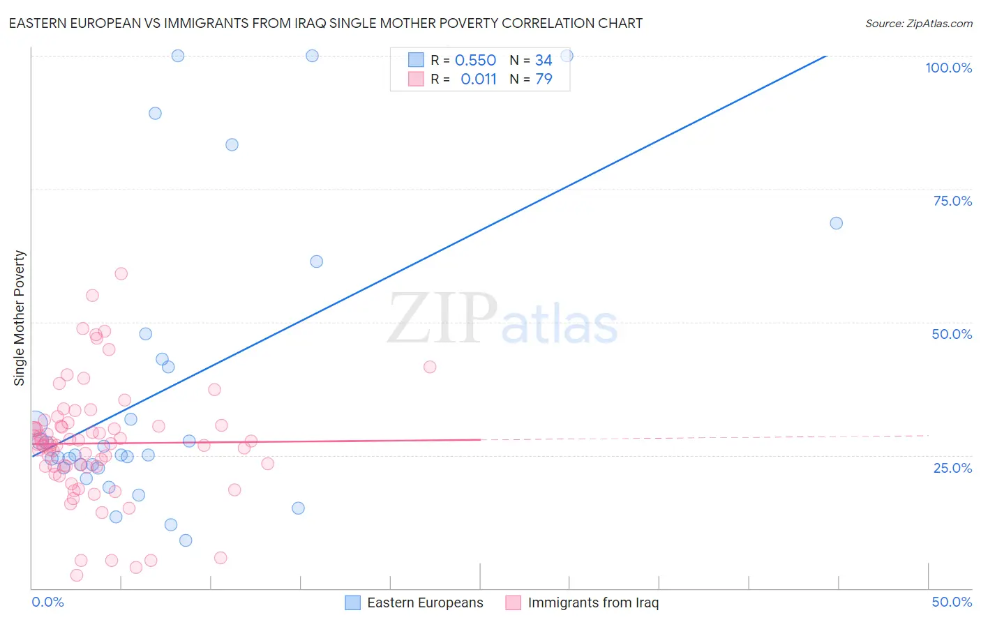 Eastern European vs Immigrants from Iraq Single Mother Poverty