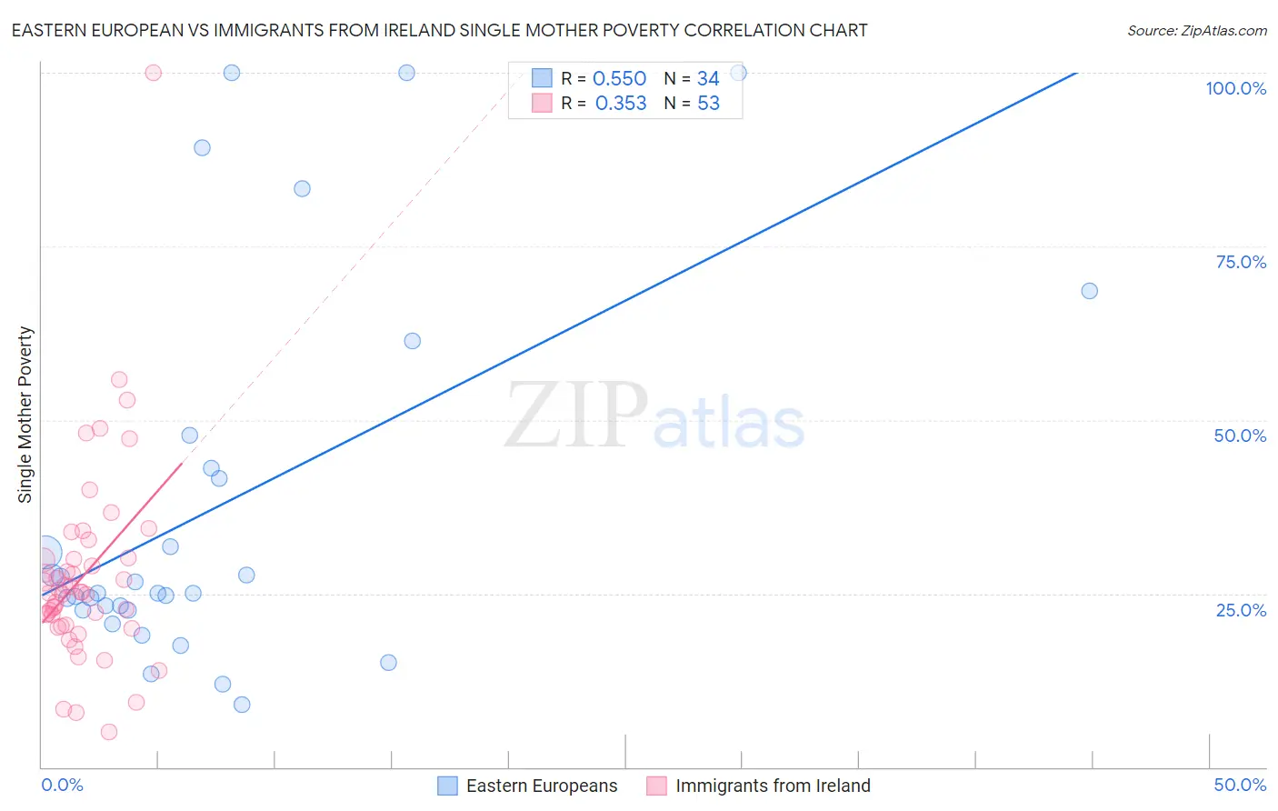 Eastern European vs Immigrants from Ireland Single Mother Poverty