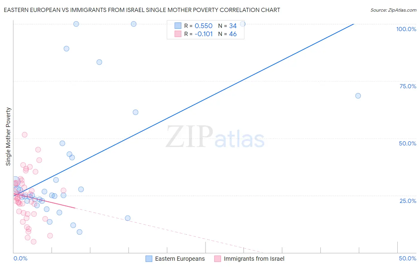 Eastern European vs Immigrants from Israel Single Mother Poverty