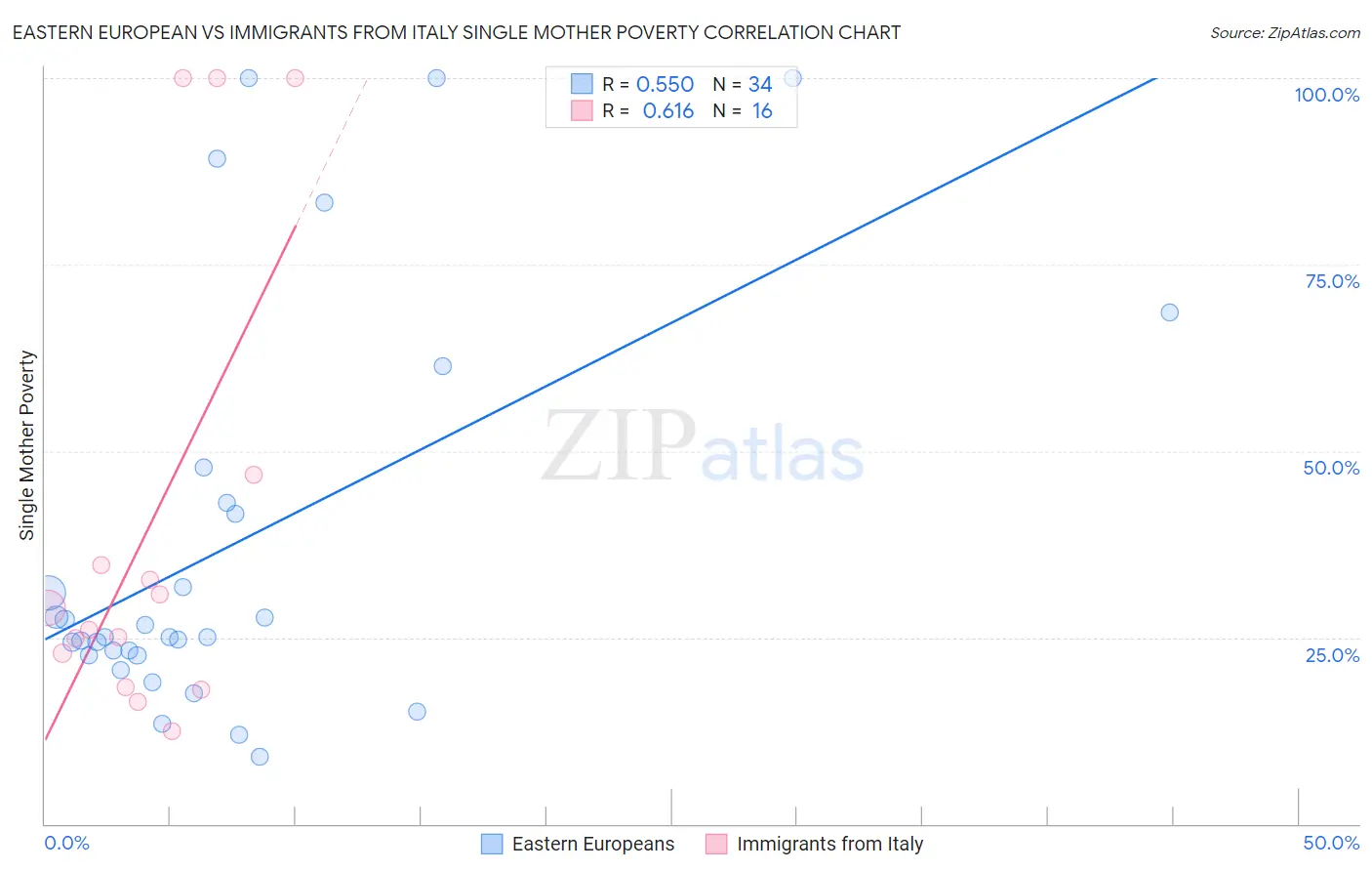 Eastern European vs Immigrants from Italy Single Mother Poverty