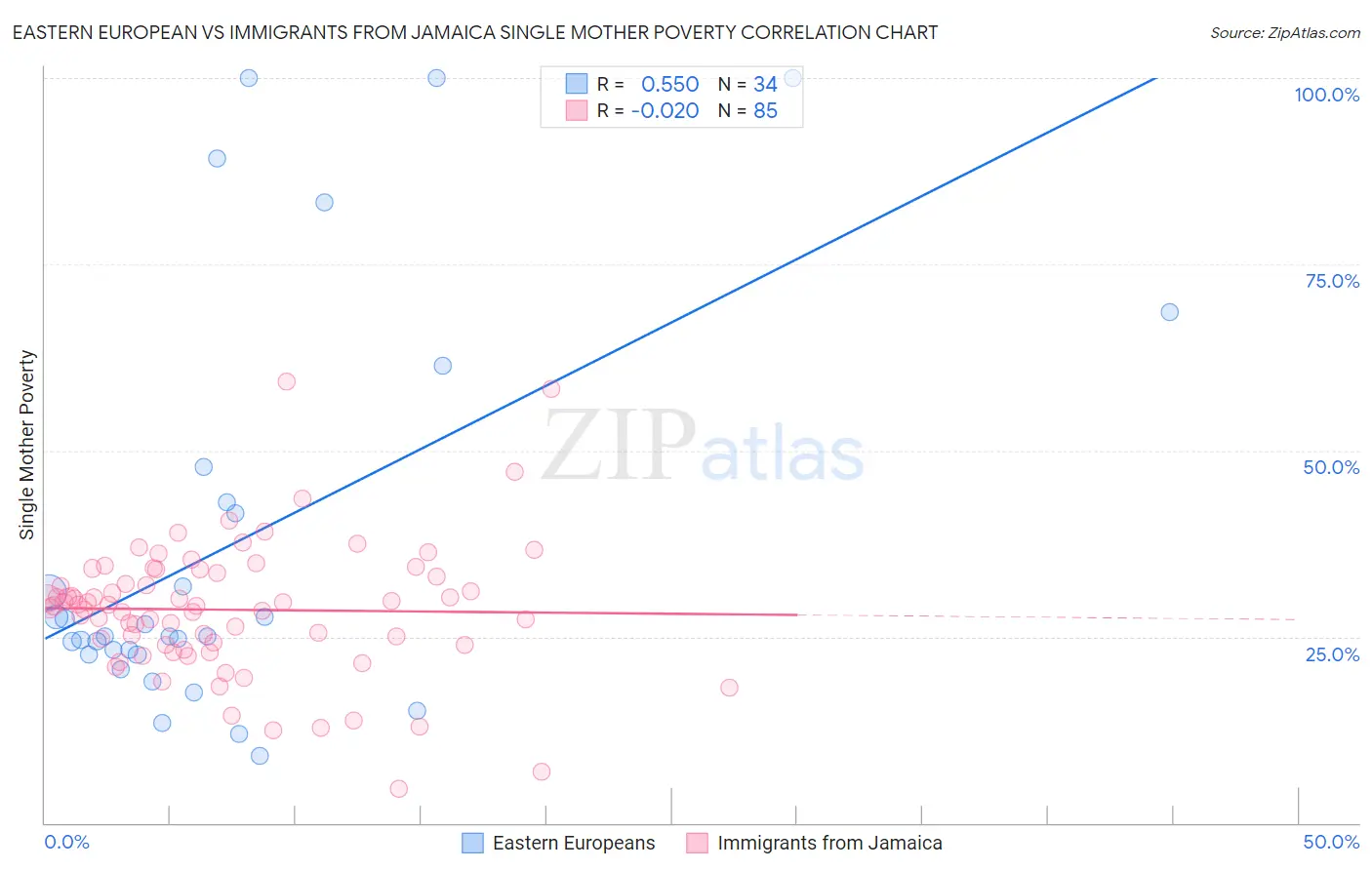 Eastern European vs Immigrants from Jamaica Single Mother Poverty