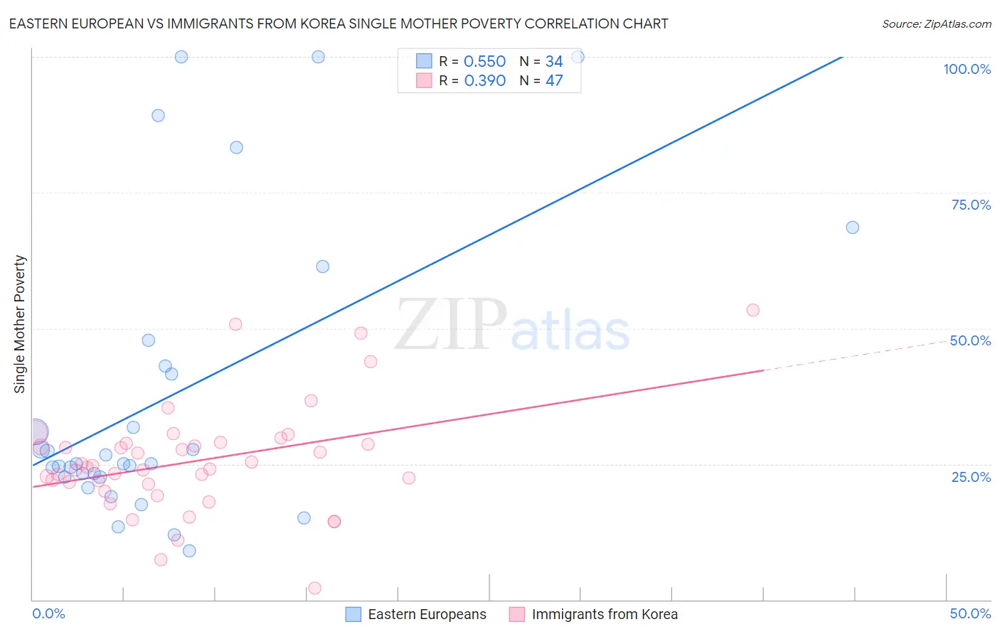 Eastern European vs Immigrants from Korea Single Mother Poverty