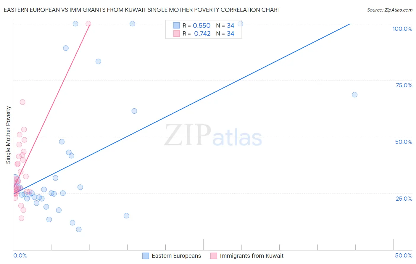 Eastern European vs Immigrants from Kuwait Single Mother Poverty