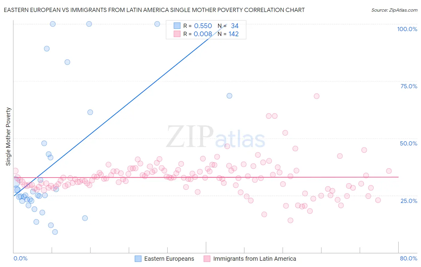 Eastern European vs Immigrants from Latin America Single Mother Poverty