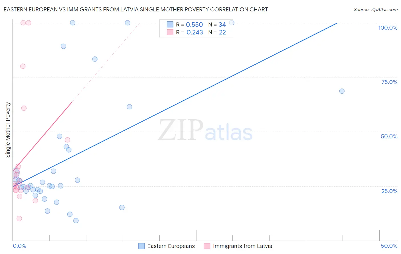 Eastern European vs Immigrants from Latvia Single Mother Poverty