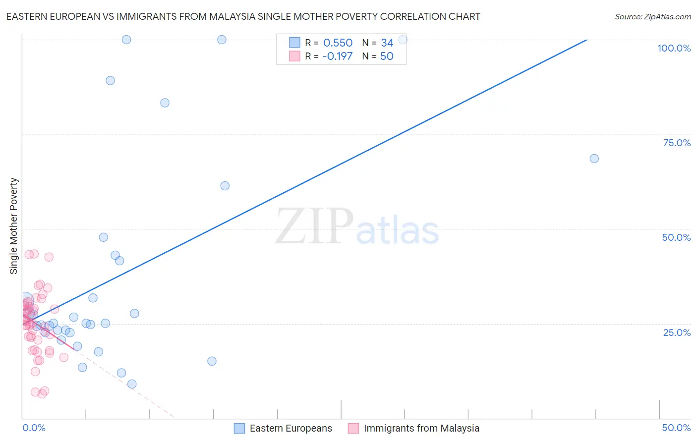 Eastern European vs Immigrants from Malaysia Single Mother Poverty