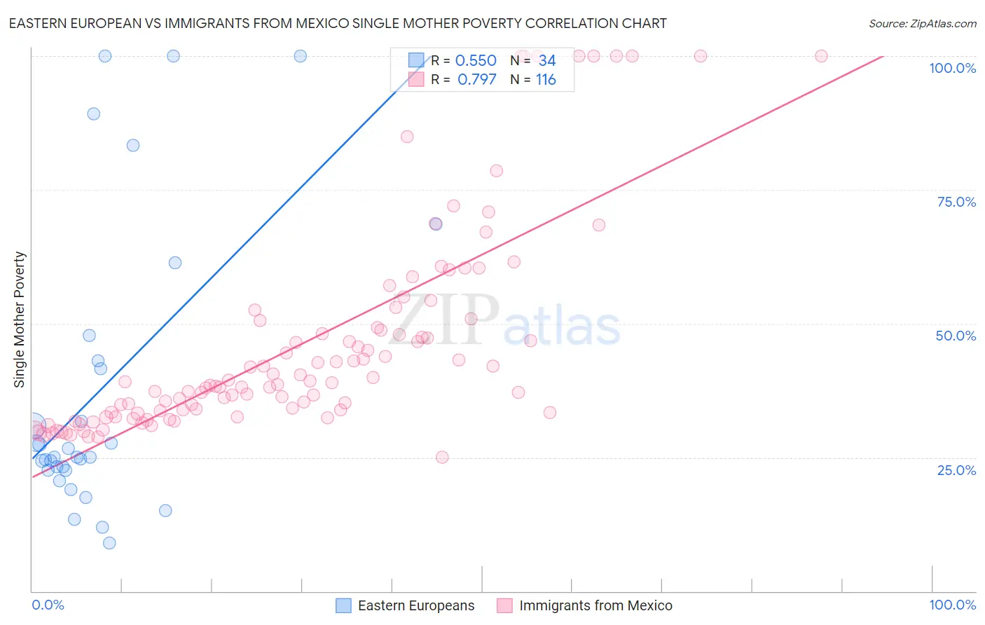 Eastern European vs Immigrants from Mexico Single Mother Poverty