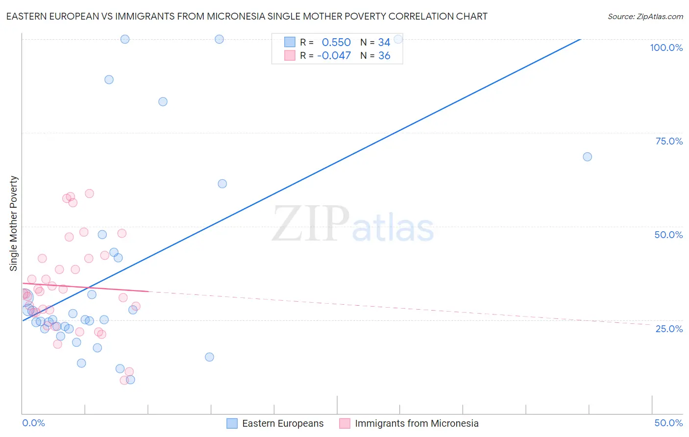 Eastern European vs Immigrants from Micronesia Single Mother Poverty