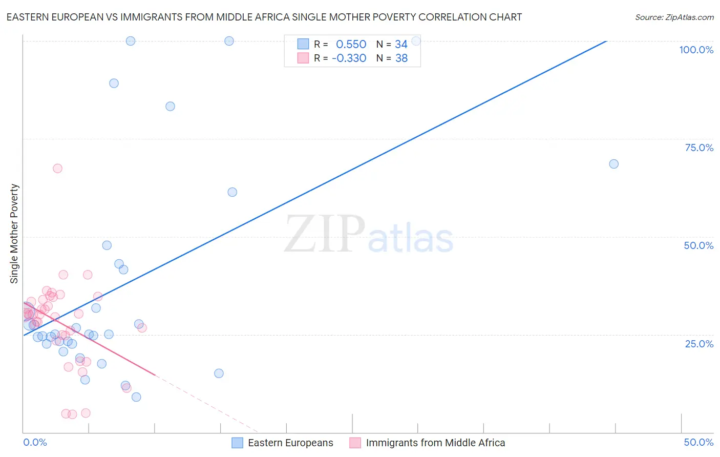 Eastern European vs Immigrants from Middle Africa Single Mother Poverty