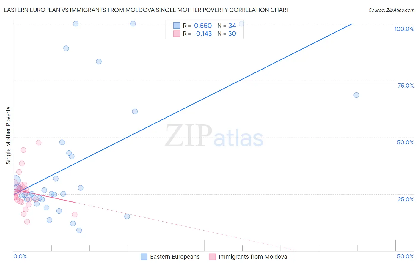 Eastern European vs Immigrants from Moldova Single Mother Poverty