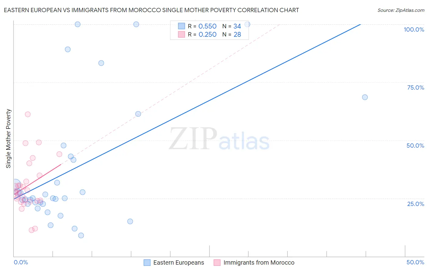 Eastern European vs Immigrants from Morocco Single Mother Poverty