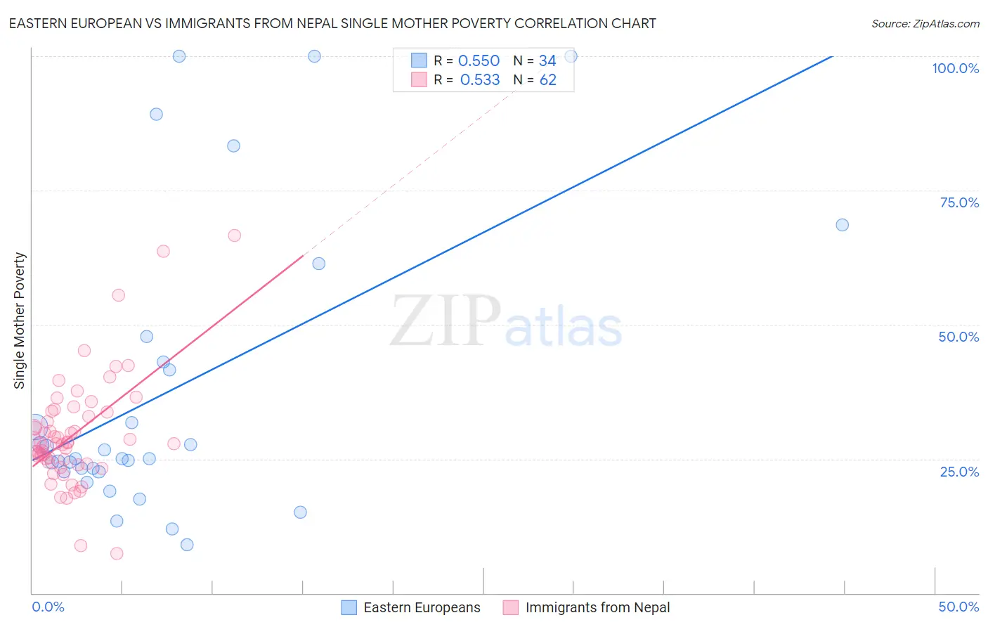 Eastern European vs Immigrants from Nepal Single Mother Poverty