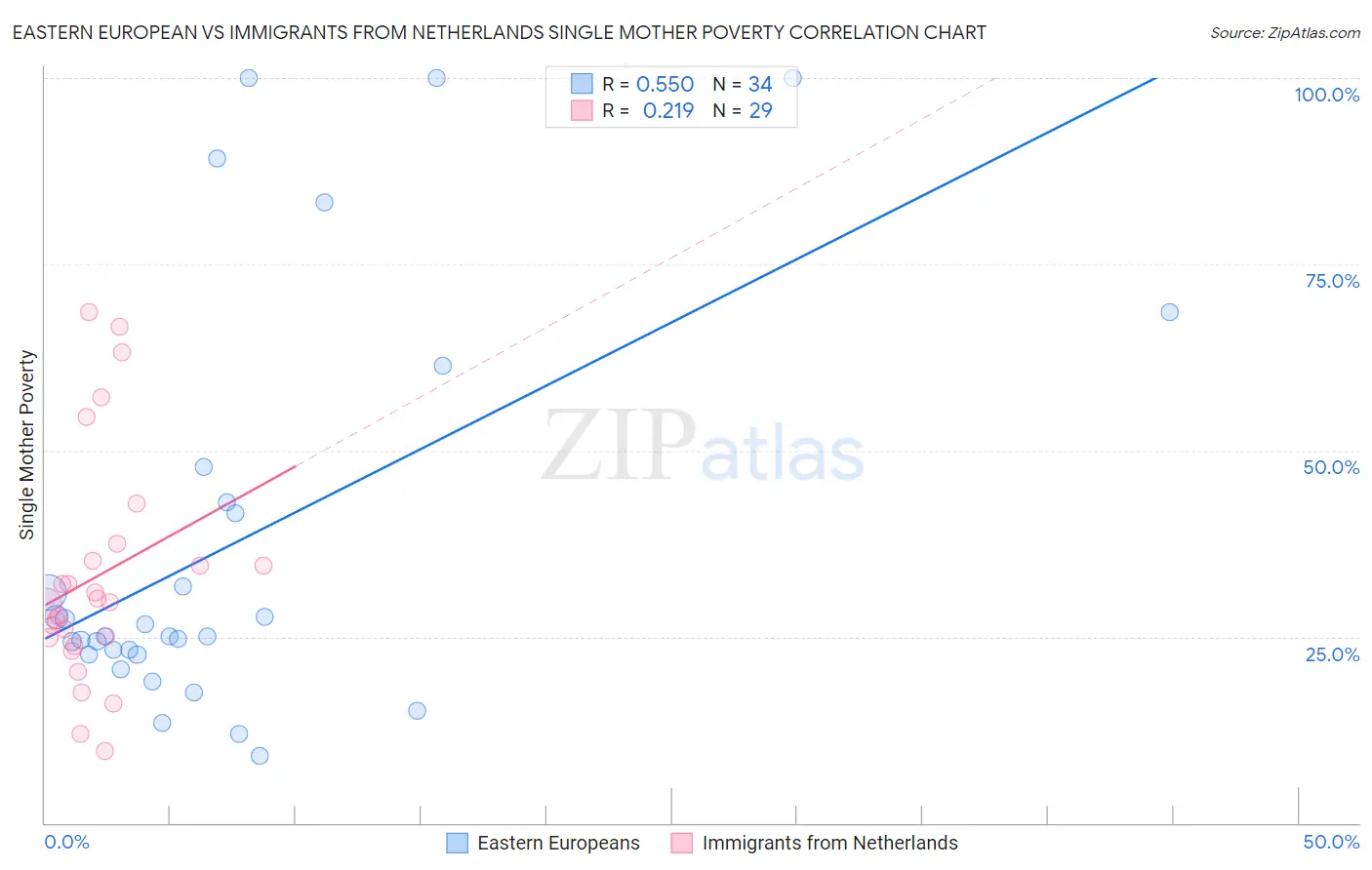 Eastern European vs Immigrants from Netherlands Single Mother Poverty